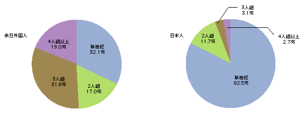 図2-25　来日外国人と日本人の刑法犯の共犯率の違い(平成18年)