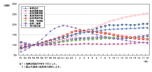 図3-1　車種別車両保有台数の推移(昭和51～平成18年)
