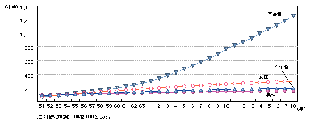 図3-2　運転免許保有者数の推移(昭和51～平成18年)