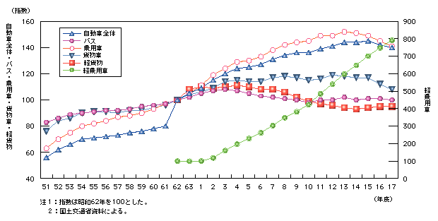 図3-3　自動車走行キロの推移(昭和51～平成17年度)
