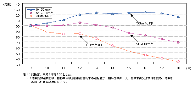 図3-6　一般道における危険認知速度(注)別交通事故件数の推移(平成9～18年)