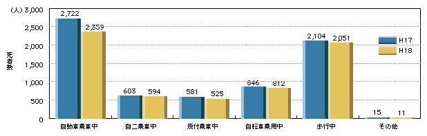 図3-9　状態別交通事故死者数(平成17、18年)