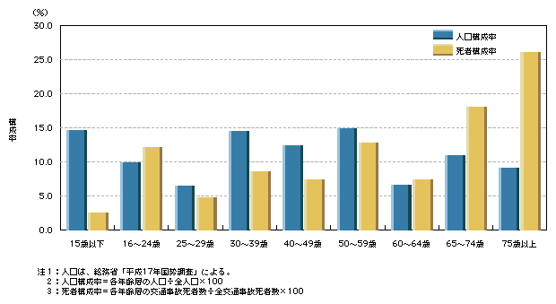 図3-10　年齢層別にみた交通事故死者数の構成率と人口構成率の比較(平成18年)
