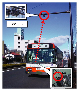 図3-16　公共車両優先システム