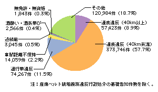 図3-27　高速道路における交通違反取締り件数の割合(平成18年)