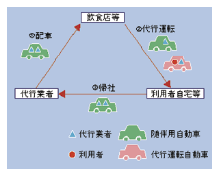 図3-28　自動車運転代行業の一般的な形態