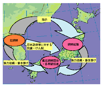 図4-10　北朝鮮による対日諸工作