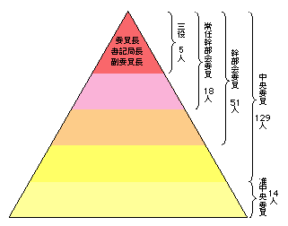 図4-11　日本共産党中央委員会の構成