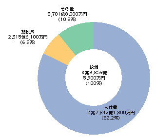 図5-18　都道府県警察予算(平成18年度最終補正後)