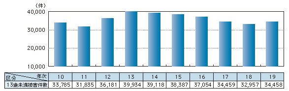 図1-17　刑法犯に係る13歳未満の子どもの被害件数の推移（平成10～19年）