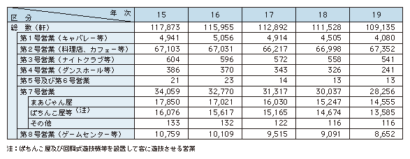 表1-18　風俗営業の営業所数の推移（平成15～19年）