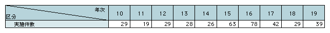 表2-7　コントロールド・デリバリーの実施件数（平成10～19年）