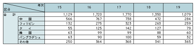 表2-15　偽変造旅券等行使による不法入国検挙人員の推移（平成15～19年）