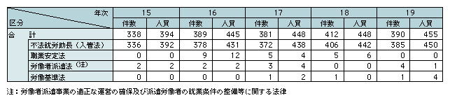 表2-16　外国人労働者雇用関係事犯検挙状況の推移（平成15～19年）