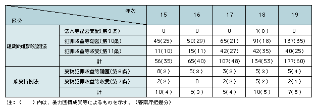 表2-21　マネー・ローンダリング事犯の検挙状況（平成15～19年）