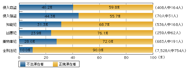 図2-24　来日外国人刑法犯の検挙人員に占める不法滞在者の割合(平成19年)