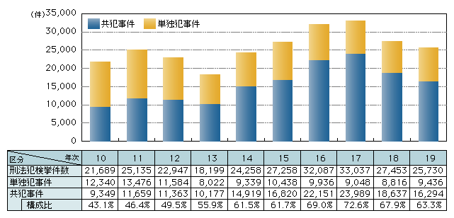 図2-25　来日外国人刑法犯の検挙件数に占める共犯事件の割合の推移 (平成10～19年)