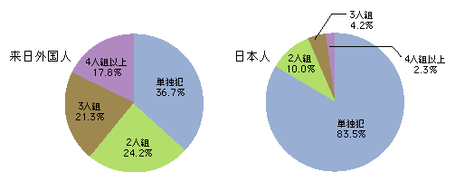 図2-26　来日外国人と日本人の刑法犯における共犯率の違い (平成19年)