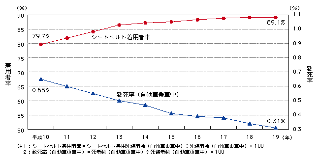 図3-3　シートベルト着用者率及び致死率（自動車乗車中）の推移（平成10～19年）