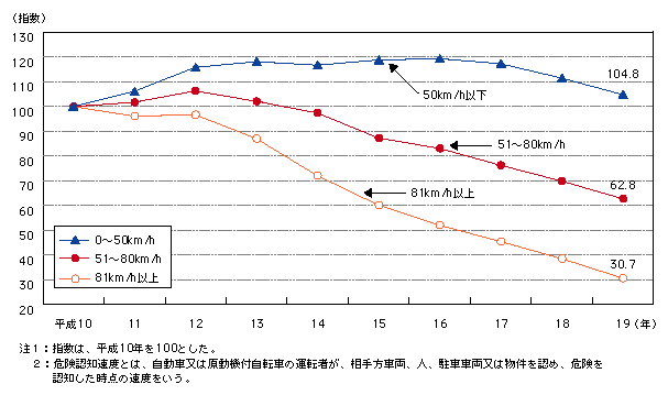 図3-4　一般道における危険認知速度(注)別交通事故件数の推移（平成10～19年）