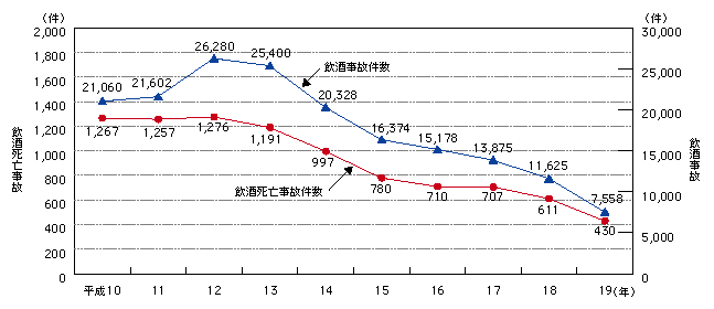 図3-7　飲酒事故・死亡事故の年別推移(平成10～19年)
