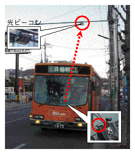 図3-12　公共車両優先システム