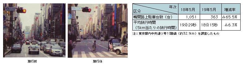 図3-21　東京都主要道路（中央通り等）における違法駐車の改善の状況(施行前、施行後)