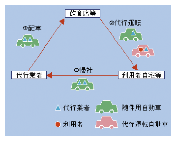 図3-24　自動車運転代行業の一般的な形態