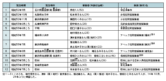 表4-2　日本人が被害者である拉致容疑事案（12件17名）