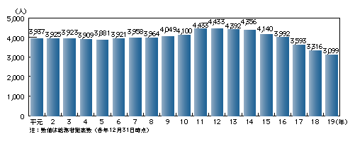 図4-12　日本共産党の地方議会議員数の増減（平成元～19年）