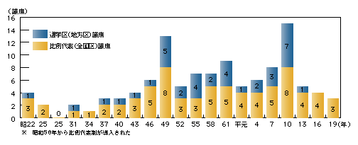 図4-13　参議院議員通常選挙における日本共産党の獲得議席の増減（昭和22～平成19年）