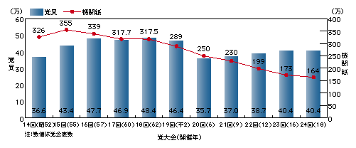 図4-14　党員・機関紙の増減（昭和52～平成18年）