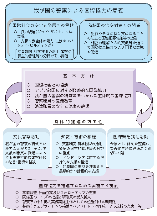図5-28　国際協力推進要綱の概要