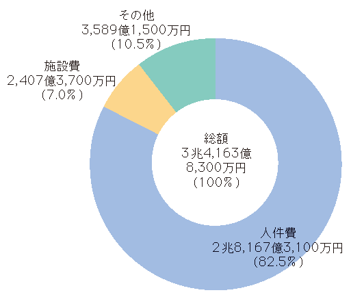 図5-31　都道府県警察予算（平成19年度最終補正後）