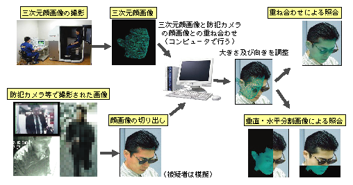 図-49　三次元顔画像識別システムによる顔画像照合
