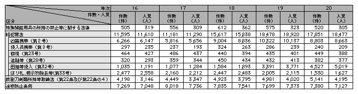 表1-2　秩序違反行為の検挙件数・検挙人員の推移（平成16～20年）