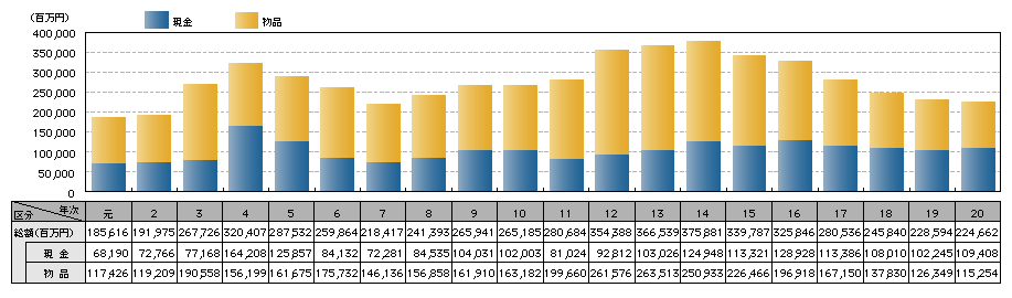 図1-3　財産犯の被害額の推移（平成元～20年）