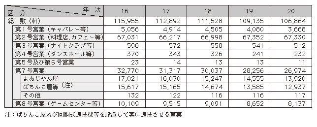 表1-15　風俗営業の営業所数の推移（平成16～20年）
