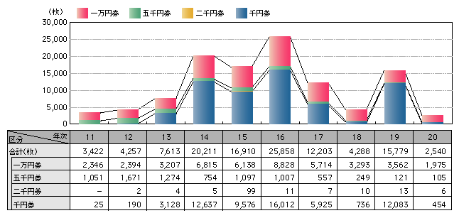 図1-21　偽造日本銀行券の発見枚数の推移（平成11～20年）