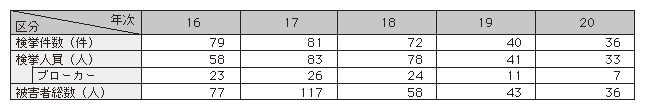 表1-21　人身取引事犯の検挙状況と被害者数の推移（平成16～20年）