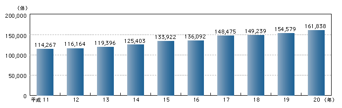 図1-29　死体取扱数の推移（平成11～20年）