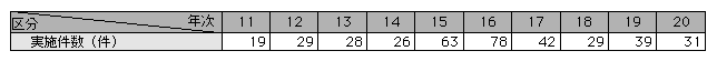 表2-7　コントロールド・デリバリーの実施件数の推移（平成11～20年）