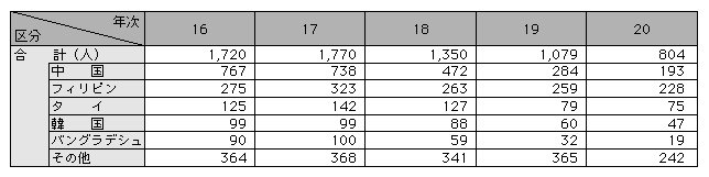 表2-15　偽変造旅券等行使による不法入国検挙人員の推移（平成16～20年）