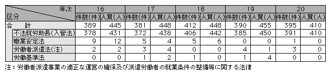 表2-16　外国人労働者雇用関係事犯検挙状況の推移（平成16～20年）