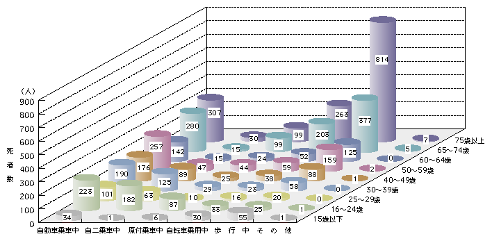 図3-2　状態別・年齢層別死者数（平成20年）