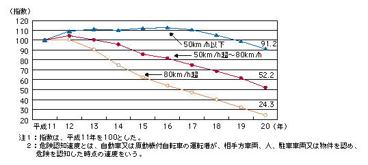 図3-4　一般道における危険認知速度別交通事故件数の推移（平成11～20年）