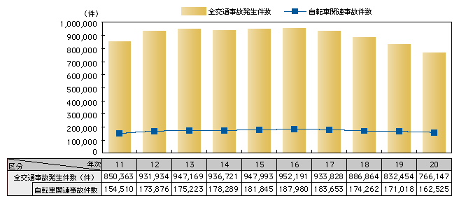 図3-8　交通事故発生件数と自転車関連事故件数の推移（平成11～20年）