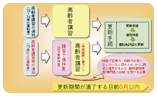 図3-12 高齢者講習の流れ