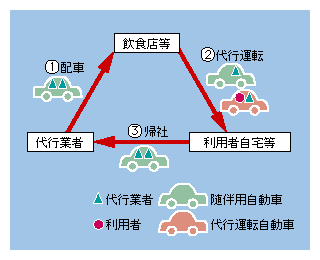 図3-26　自動車運転代行業の一般的な形態
