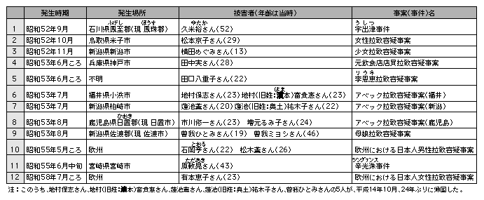 表4-2　日本人が被害者である拉致容疑事案（12件17人）